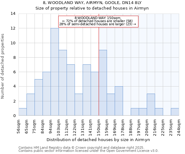 8, WOODLAND WAY, AIRMYN, GOOLE, DN14 8LY: Size of property relative to detached houses houses in Airmyn