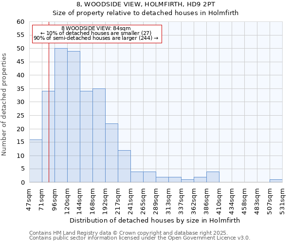 8, WOODSIDE VIEW, HOLMFIRTH, HD9 2PT: Size of property relative to detached houses houses in Holmfirth