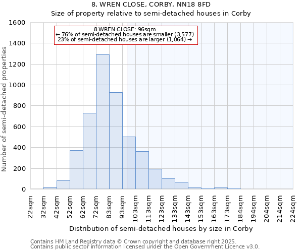 8, WREN CLOSE, CORBY, NN18 8FD: Size of property relative to semi-detached houses houses in Corby
