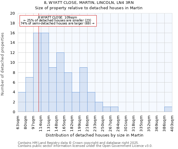 8, WYATT CLOSE, MARTIN, LINCOLN, LN4 3RN: Size of property relative to detached houses houses in Martin