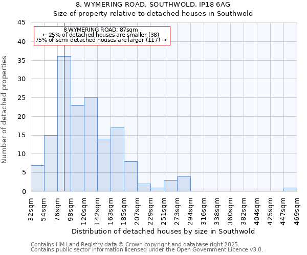 8, WYMERING ROAD, SOUTHWOLD, IP18 6AG: Size of property relative to detached houses houses in Southwold