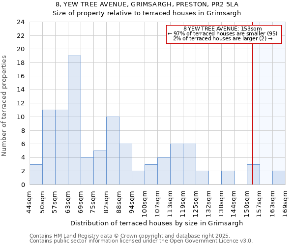 8, YEW TREE AVENUE, GRIMSARGH, PRESTON, PR2 5LA: Size of property relative to terraced houses houses in Grimsargh