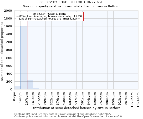 80, BIGSBY ROAD, RETFORD, DN22 6SE: Size of property relative to semi-detached houses houses in Retford