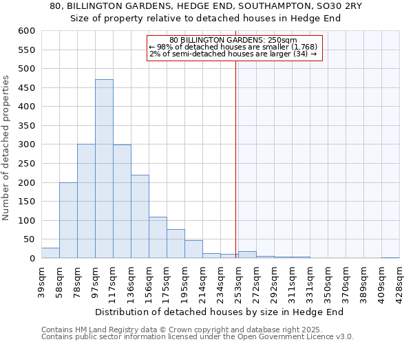 80, BILLINGTON GARDENS, HEDGE END, SOUTHAMPTON, SO30 2RY: Size of property relative to detached houses houses in Hedge End