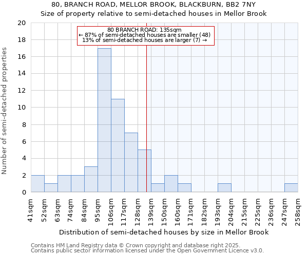 80, BRANCH ROAD, MELLOR BROOK, BLACKBURN, BB2 7NY: Size of property relative to semi-detached houses houses in Mellor Brook