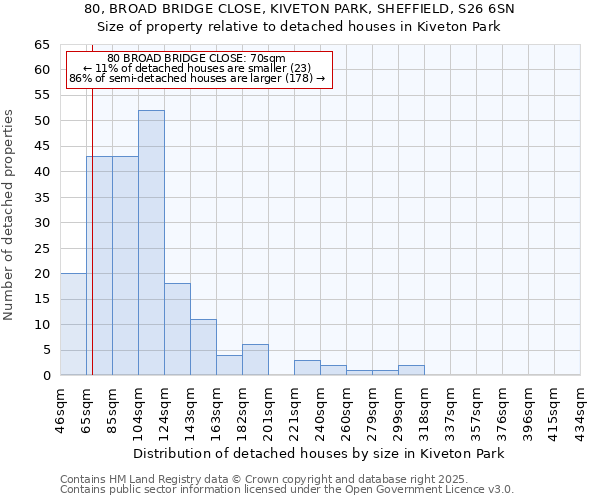 80, BROAD BRIDGE CLOSE, KIVETON PARK, SHEFFIELD, S26 6SN: Size of property relative to detached houses houses in Kiveton Park