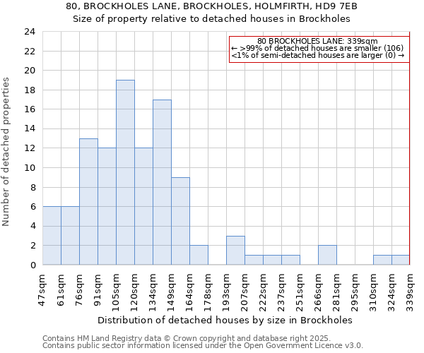 80, BROCKHOLES LANE, BROCKHOLES, HOLMFIRTH, HD9 7EB: Size of property relative to detached houses houses in Brockholes