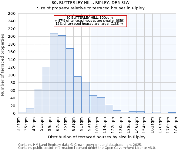 80, BUTTERLEY HILL, RIPLEY, DE5 3LW: Size of property relative to terraced houses houses in Ripley