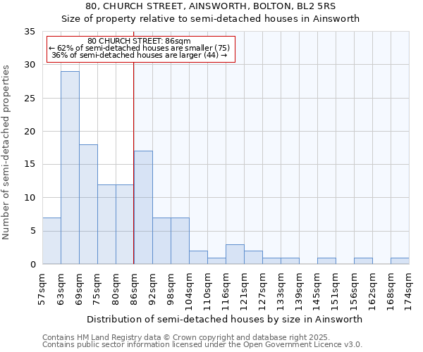 80, CHURCH STREET, AINSWORTH, BOLTON, BL2 5RS: Size of property relative to semi-detached houses houses in Ainsworth