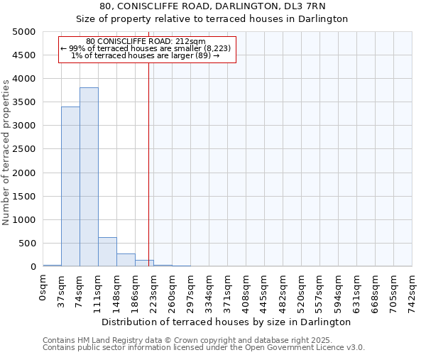 80, CONISCLIFFE ROAD, DARLINGTON, DL3 7RN: Size of property relative to terraced houses houses in Darlington
