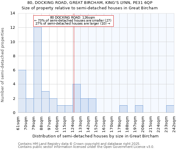 80, DOCKING ROAD, GREAT BIRCHAM, KING'S LYNN, PE31 6QP: Size of property relative to semi-detached houses houses in Great Bircham