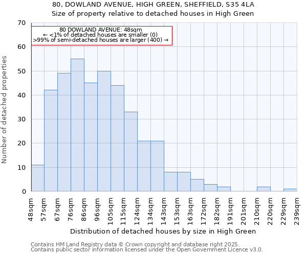 80, DOWLAND AVENUE, HIGH GREEN, SHEFFIELD, S35 4LA: Size of property relative to detached houses houses in High Green