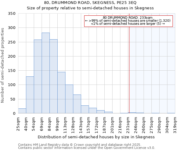 80, DRUMMOND ROAD, SKEGNESS, PE25 3EQ: Size of property relative to semi-detached houses houses in Skegness