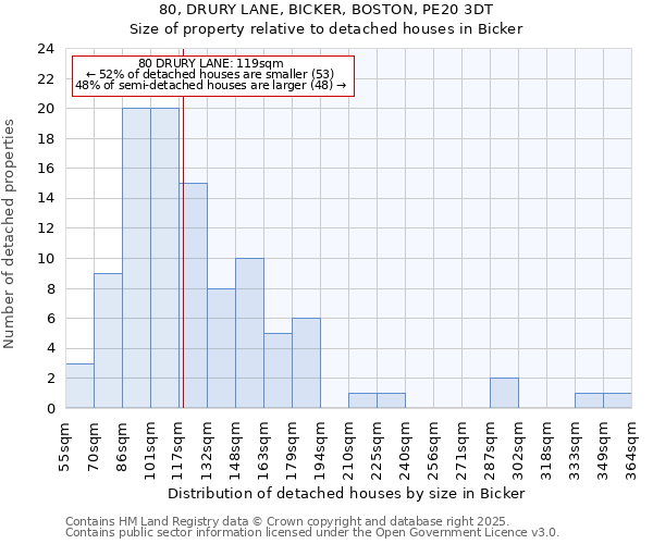 80, DRURY LANE, BICKER, BOSTON, PE20 3DT: Size of property relative to detached houses houses in Bicker