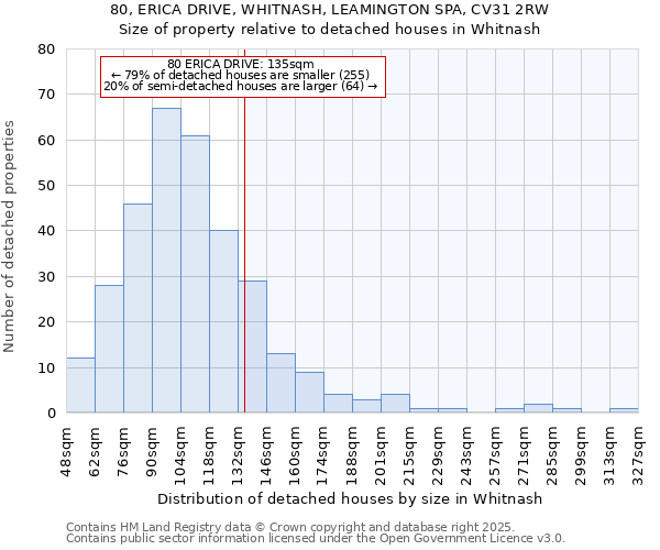 80, ERICA DRIVE, WHITNASH, LEAMINGTON SPA, CV31 2RW: Size of property relative to detached houses houses in Whitnash