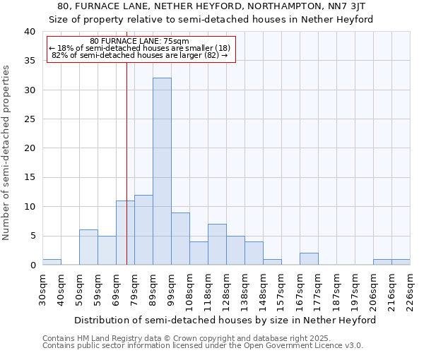 80, FURNACE LANE, NETHER HEYFORD, NORTHAMPTON, NN7 3JT: Size of property relative to semi-detached houses houses in Nether Heyford