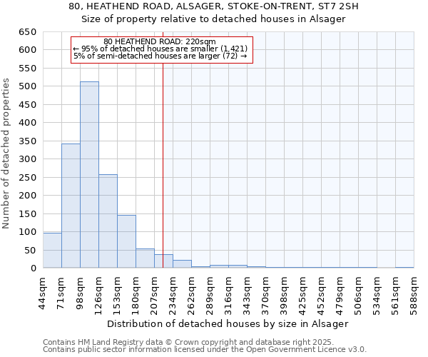 80, HEATHEND ROAD, ALSAGER, STOKE-ON-TRENT, ST7 2SH: Size of property relative to detached houses houses in Alsager