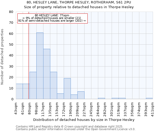 80, HESLEY LANE, THORPE HESLEY, ROTHERHAM, S61 2PU: Size of property relative to detached houses houses in Thorpe Hesley