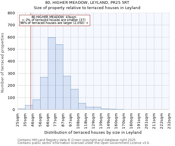 80, HIGHER MEADOW, LEYLAND, PR25 5RT: Size of property relative to terraced houses houses in Leyland