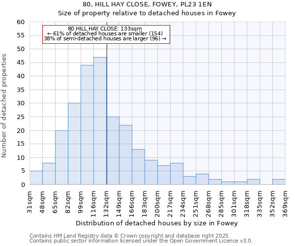 80, HILL HAY CLOSE, FOWEY, PL23 1EN: Size of property relative to detached houses houses in Fowey
