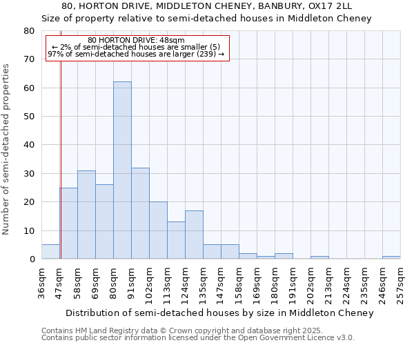 80, HORTON DRIVE, MIDDLETON CHENEY, BANBURY, OX17 2LL: Size of property relative to semi-detached houses houses in Middleton Cheney
