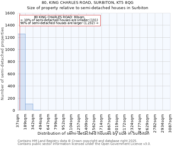 80, KING CHARLES ROAD, SURBITON, KT5 8QG: Size of property relative to semi-detached houses houses in Surbiton