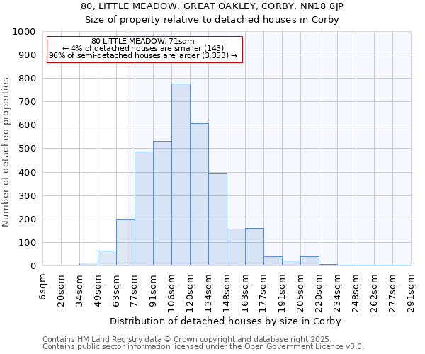 80, LITTLE MEADOW, GREAT OAKLEY, CORBY, NN18 8JP: Size of property relative to detached houses houses in Corby