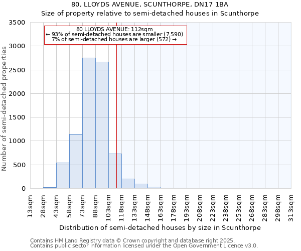 80, LLOYDS AVENUE, SCUNTHORPE, DN17 1BA: Size of property relative to semi-detached houses houses in Scunthorpe