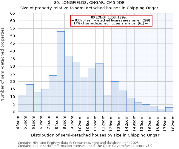 80, LONGFIELDS, ONGAR, CM5 9DE: Size of property relative to semi-detached houses houses in Chipping Ongar