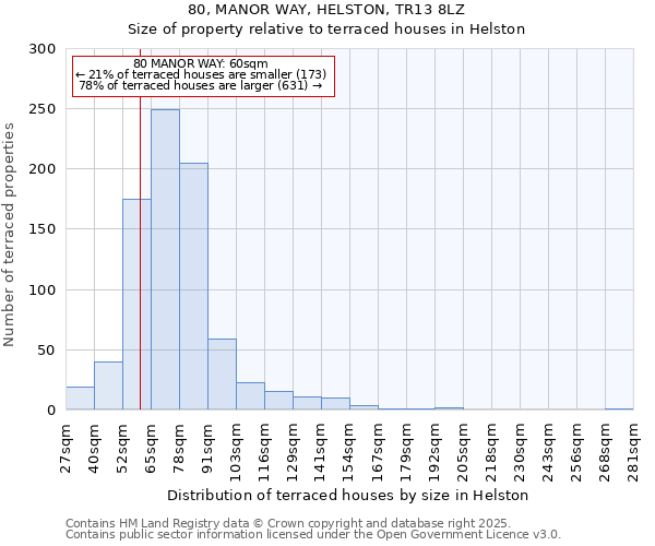 80, MANOR WAY, HELSTON, TR13 8LZ: Size of property relative to terraced houses houses in Helston