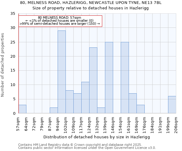 80, MELNESS ROAD, HAZLERIGG, NEWCASTLE UPON TYNE, NE13 7BL: Size of property relative to detached houses houses in Hazlerigg