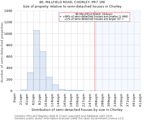 80, MILLFIELD ROAD, CHORLEY, PR7 1RE: Size of property relative to semi-detached houses houses in Chorley