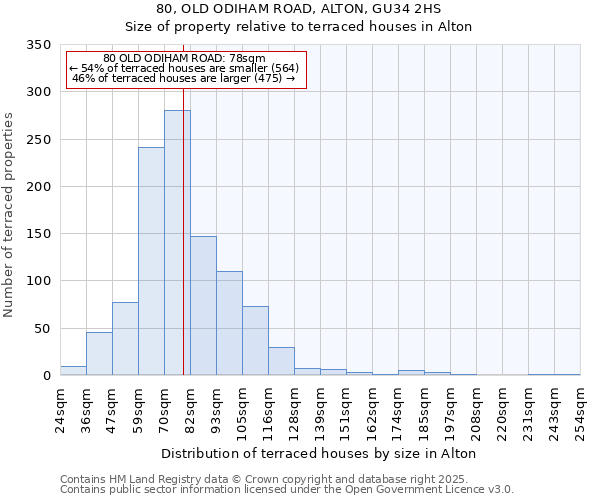 80, OLD ODIHAM ROAD, ALTON, GU34 2HS: Size of property relative to terraced houses houses in Alton