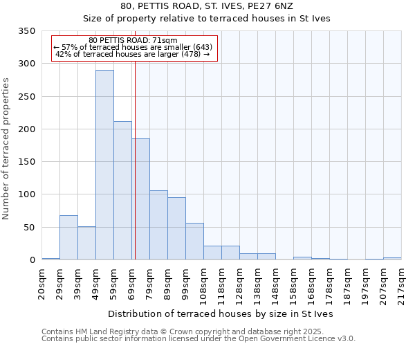 80, PETTIS ROAD, ST. IVES, PE27 6NZ: Size of property relative to terraced houses houses in St Ives