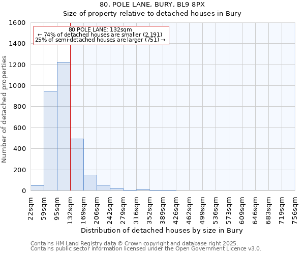 80, POLE LANE, BURY, BL9 8PX: Size of property relative to detached houses houses in Bury