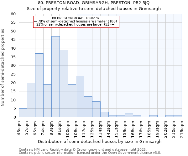 80, PRESTON ROAD, GRIMSARGH, PRESTON, PR2 5JQ: Size of property relative to semi-detached houses houses in Grimsargh