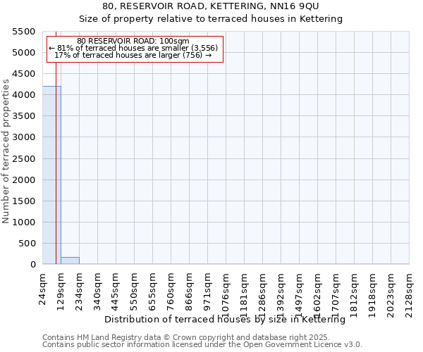 80, RESERVOIR ROAD, KETTERING, NN16 9QU: Size of property relative to terraced houses houses in Kettering