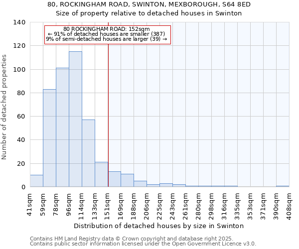 80, ROCKINGHAM ROAD, SWINTON, MEXBOROUGH, S64 8ED: Size of property relative to detached houses houses in Swinton