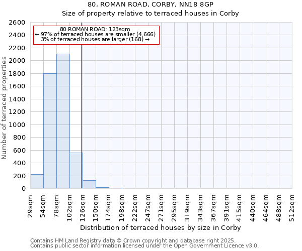 80, ROMAN ROAD, CORBY, NN18 8GP: Size of property relative to terraced houses houses in Corby