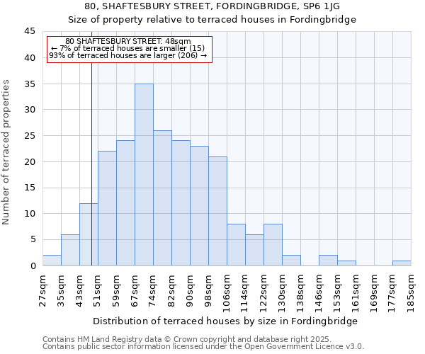 80, SHAFTESBURY STREET, FORDINGBRIDGE, SP6 1JG: Size of property relative to terraced houses houses in Fordingbridge