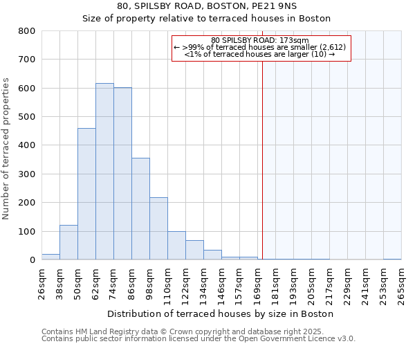 80, SPILSBY ROAD, BOSTON, PE21 9NS: Size of property relative to terraced houses houses in Boston