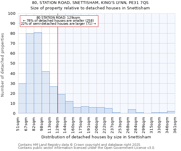 80, STATION ROAD, SNETTISHAM, KING'S LYNN, PE31 7QS: Size of property relative to detached houses houses in Snettisham