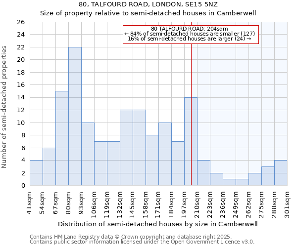 80, TALFOURD ROAD, LONDON, SE15 5NZ: Size of property relative to semi-detached houses houses in Camberwell