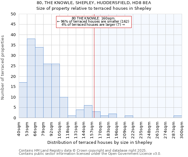 80, THE KNOWLE, SHEPLEY, HUDDERSFIELD, HD8 8EA: Size of property relative to terraced houses houses in Shepley