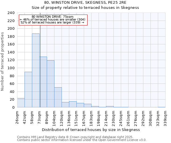 80, WINSTON DRIVE, SKEGNESS, PE25 2RE: Size of property relative to terraced houses houses in Skegness