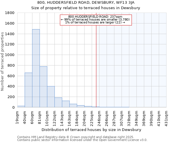 800, HUDDERSFIELD ROAD, DEWSBURY, WF13 3JA: Size of property relative to terraced houses houses in Dewsbury