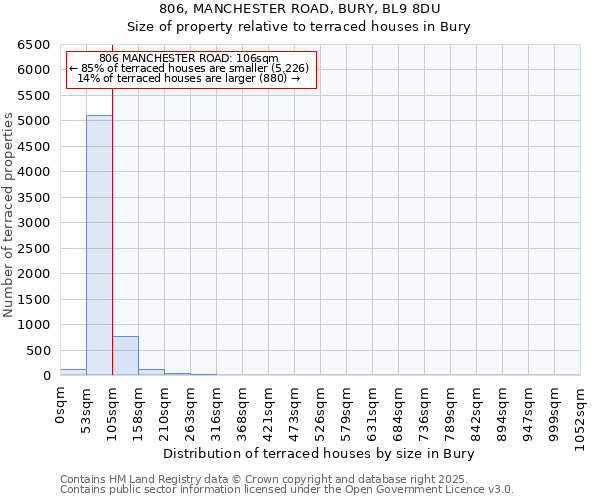 806, MANCHESTER ROAD, BURY, BL9 8DU: Size of property relative to terraced houses houses in Bury
