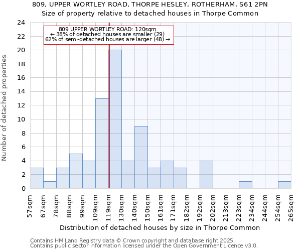 809, UPPER WORTLEY ROAD, THORPE HESLEY, ROTHERHAM, S61 2PN: Size of property relative to detached houses houses in Thorpe Common