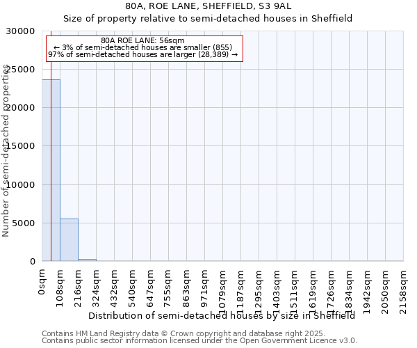 80A, ROE LANE, SHEFFIELD, S3 9AL: Size of property relative to semi-detached houses houses in Sheffield