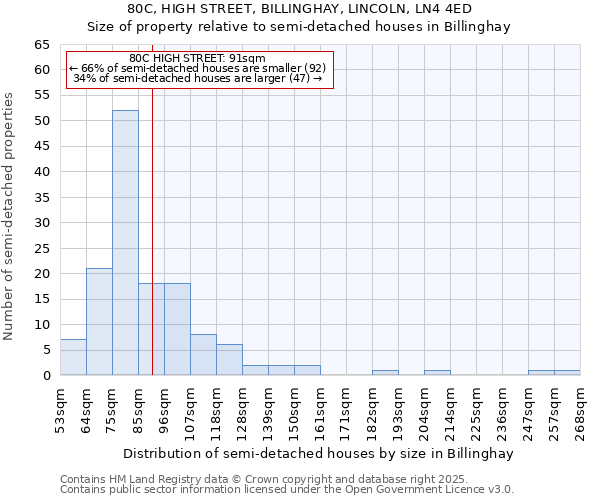 80C, HIGH STREET, BILLINGHAY, LINCOLN, LN4 4ED: Size of property relative to semi-detached houses houses in Billinghay